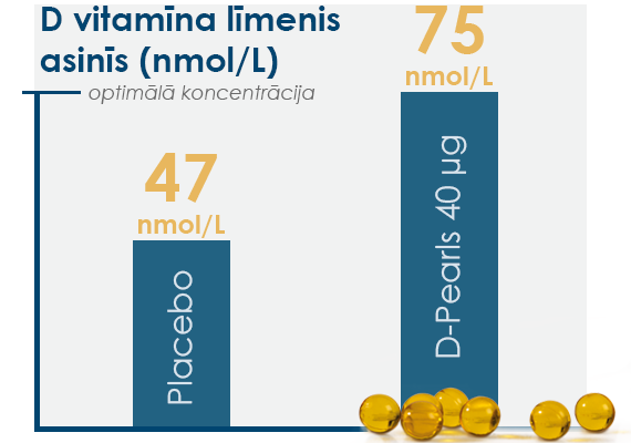 D-Pearls palīdz optimizēt D vitamīna līmeni