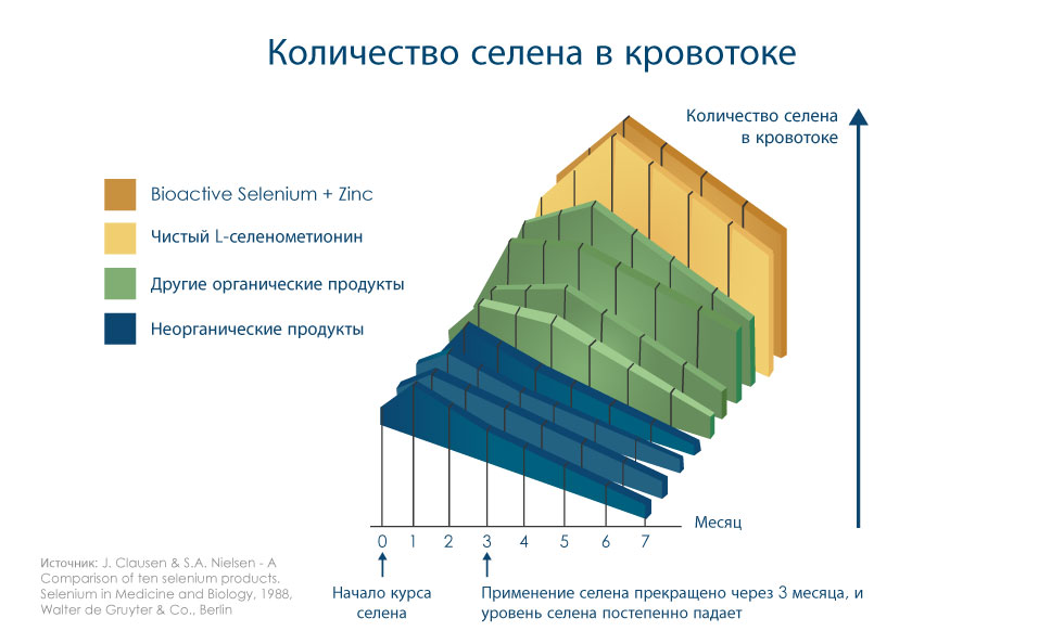Селен сколько раз в день