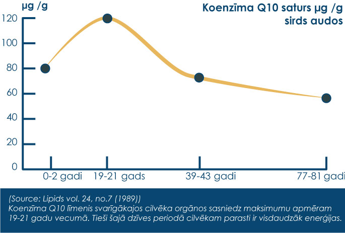 Grafikā redzams Q10 saturs organismā sadalījumā pēc vecuma