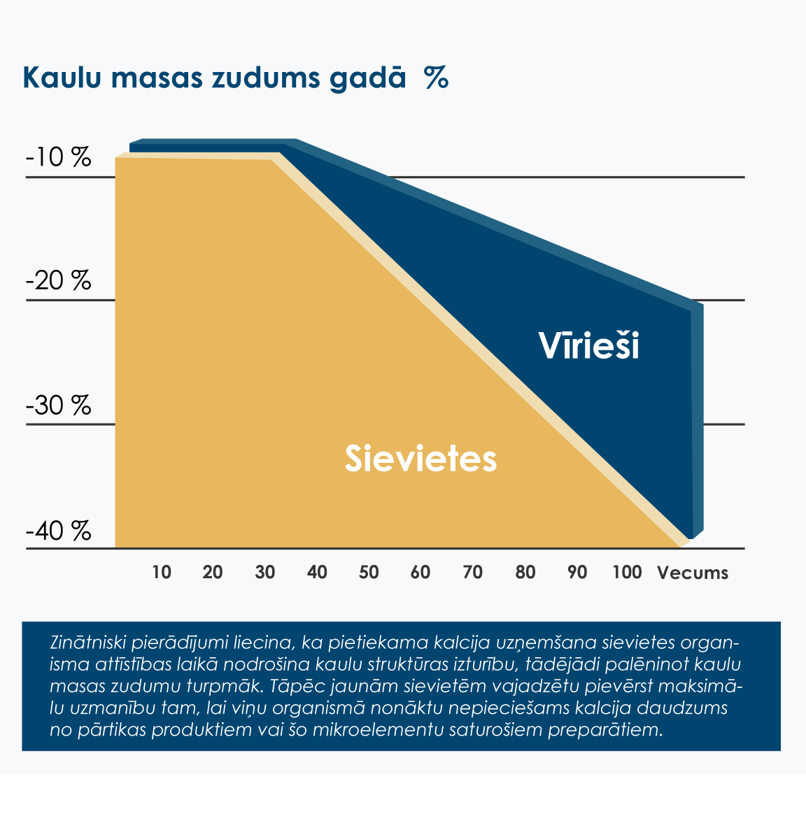 Grafiks parāda, ka sievietes pēc 30 gadu vecuma zaudē vairāk kalcija no kauliem nekā vīrieši.